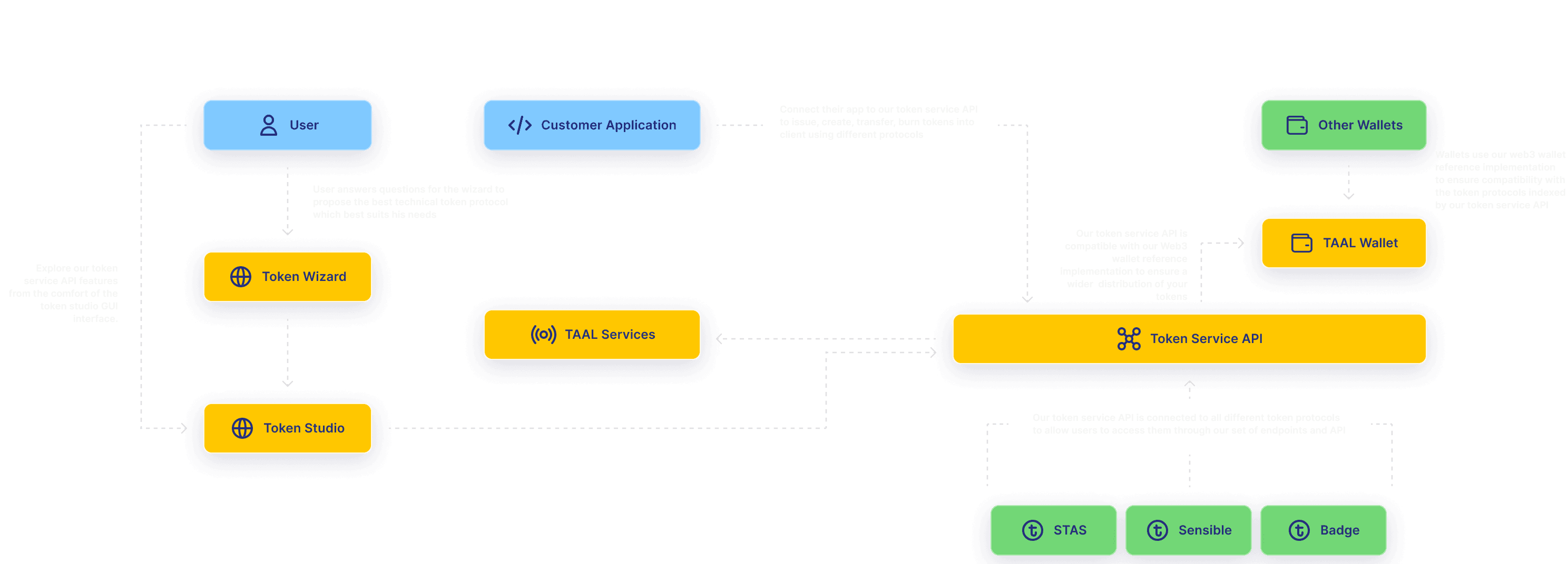 Token platform solution overview